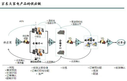 图3京东大家电产品的供应链