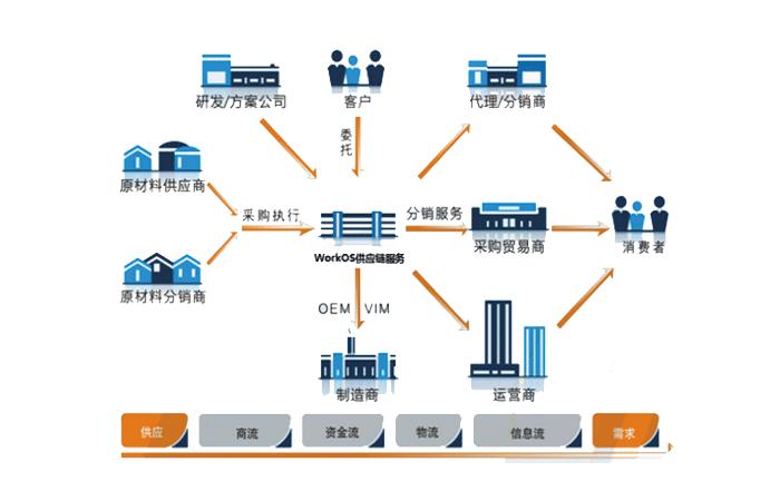 供应链管理服务