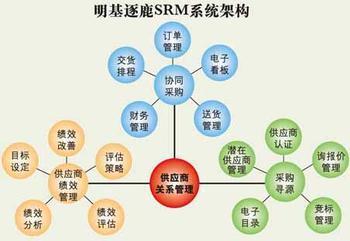 浅谈供应链管理中供应商的选择与管理-毕业论文