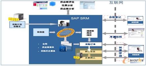 效益分析1,管理效益①提高供应速度与准确度20%-30%:供应链协同基础