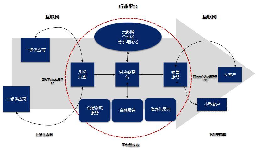 供应链管理—共享工业云线上采购平台