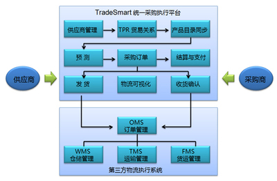 上海汇驿软件--供应链和物流管理解决方案服务商(供应链执行、仓储、运输、货代、综合物流、TradeSmart汽车行业供应链解决方案(Auto))