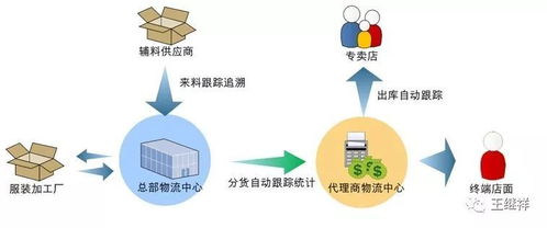 王继祥 中国流通领域现代供应链体系建设的行动指南 关于开展流通领域现代供应链体系建设的通知 政策解读