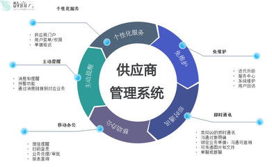 电子商务产业如何实现供应链的整合与优化?