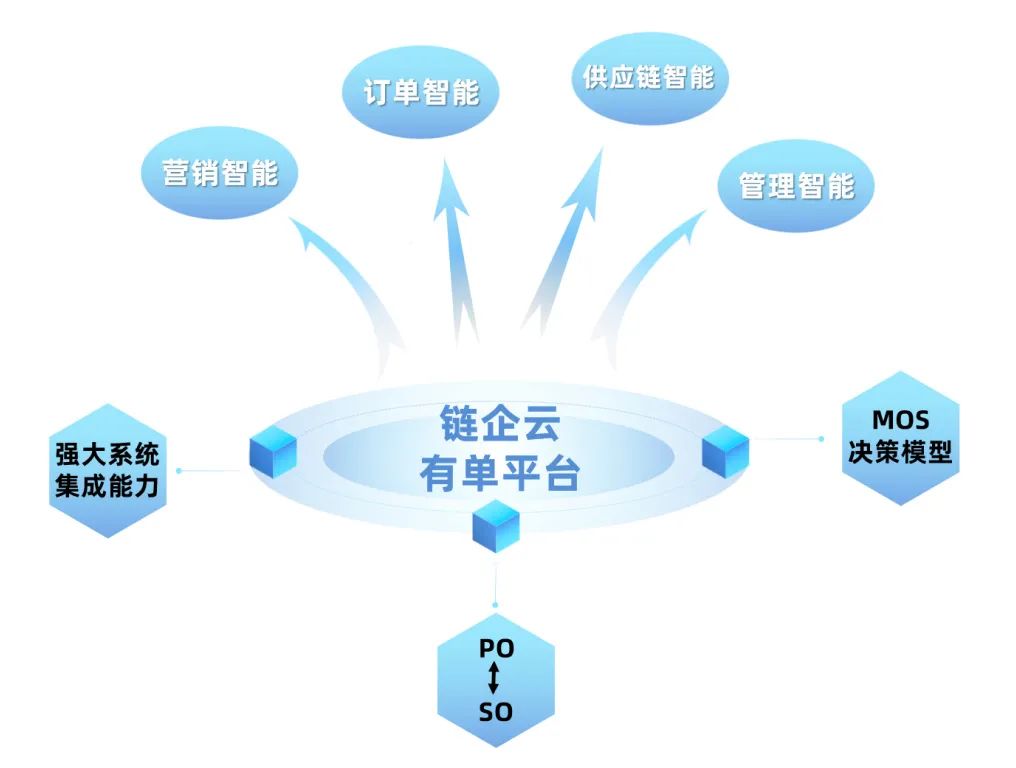 国内供应链管理有哪些好的软件工具?