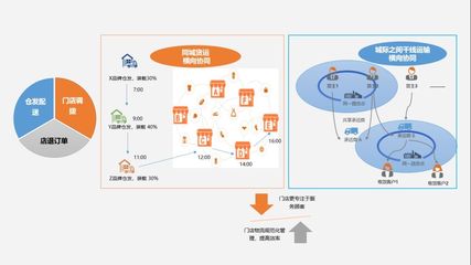 如何重构物流能力,实现终端购物体验的完美闭环?