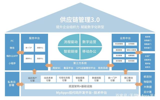 供应链管理3.0-中建四局数字化转型的创新实践!