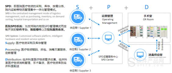 医用耗材全程供应链管理平台