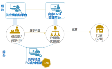 结合新零售与供应链的一体化平台B2B+B2C电商平台