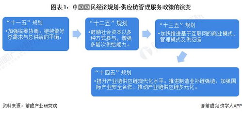重磅 2022年中国供应链管理服务行业政策汇总及解读 全 行业技术再升级