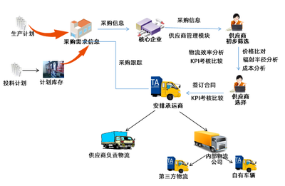 浅析:物流企业如何向供应链服务转型升级?