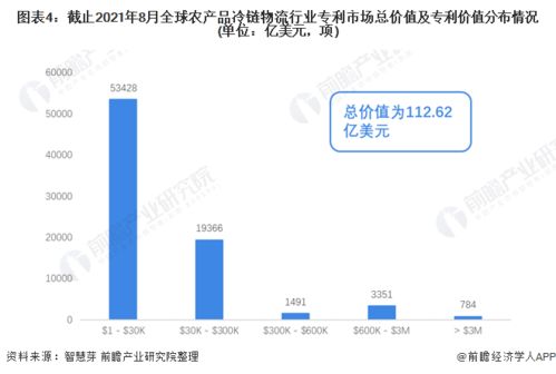 收藏 2021年全球农产品冷链物流行业技术全景图谱 附专利申请情况 专利竞争和专利价值等