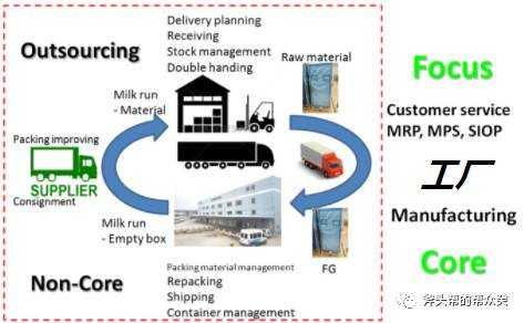 一 工厂内物流效率提升 仓储 上下线的思路