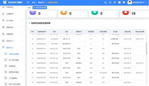打造厂域智能物流仓储平台 huazhi wms 看板模块解读