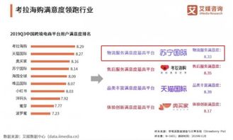 2019跨境电商报告 苏宁国际夺物流第一,网络口碑第二
