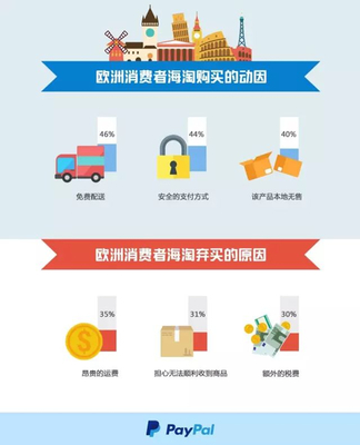 欧洲小语种市场 PayPal跨境贸易报告揭示海淘物流新蓝海
